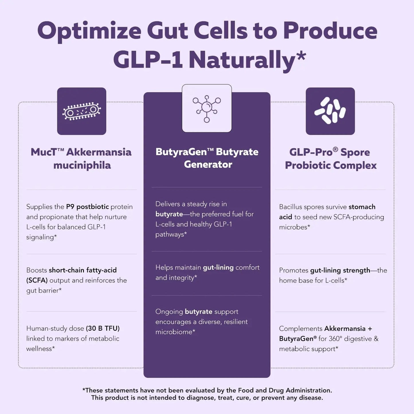 GLP-Pro™: Probiotic & Postbiotic Blend for Natural GLP-1 Support — Akkermansia MucT™, ButyraGen® Butyrate Generator & Spore Bacillus — Healthy Appetite, SCFA & Metabolic Balance — 30 Count Triquetra HealthBuy Supplements Australia