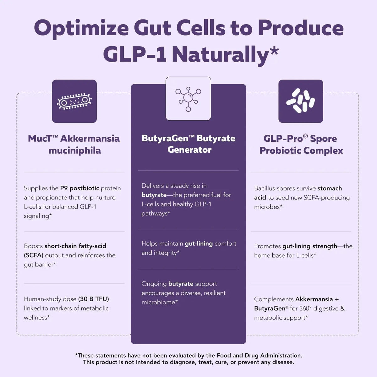 GLP-Pro™: Probiotic & Postbiotic Blend for Natural GLP-1 Support — Akkermansia MucT™, ButyraGen® Butyrate Generator & Spore Bacillus — Healthy Appetite, SCFA & Metabolic Balance — 30 Count Triquetra HealthBuy Supplements Australia