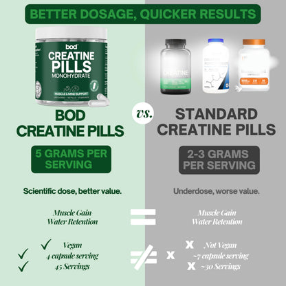 BOD Creatine Monohydrate Capsules – 45 Servings (4 Capsules = 5 g) – Ultra-Pure 200 Mesh Creatine Monohydrate – Strength, Power, Muscle Growth & Recovery BodBuy Supplements Australia