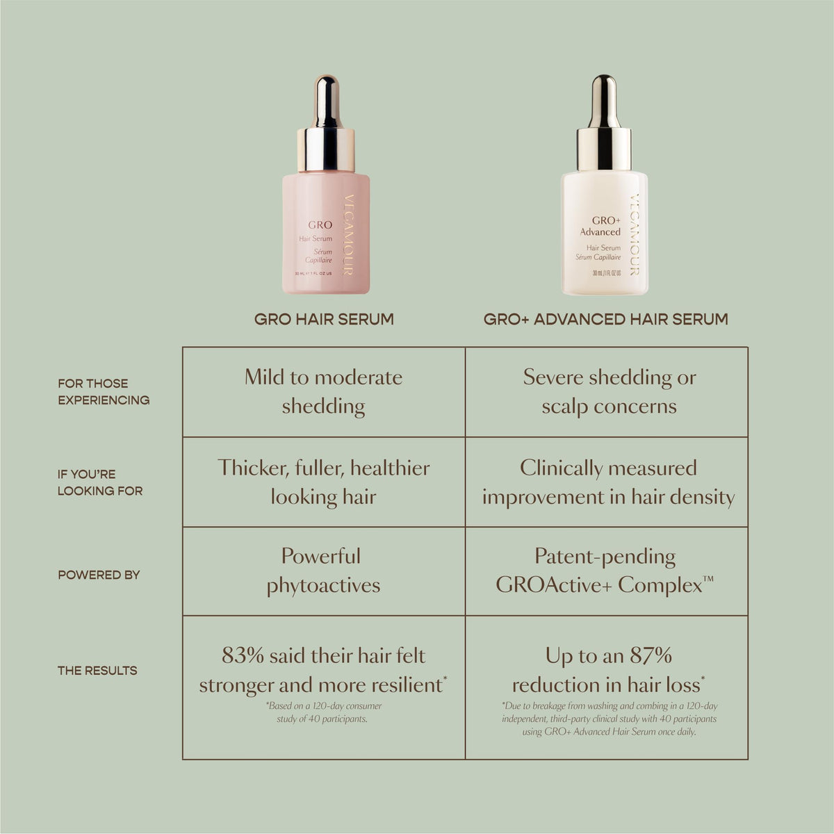 VEGAMOUR GRO+ Advanced Hair Serum for Improving Hair Density, Tonic Reduces Shedding and Promotes a Healthy Scalp, 1 pack VEGAMOURBuy Supplements Australia
