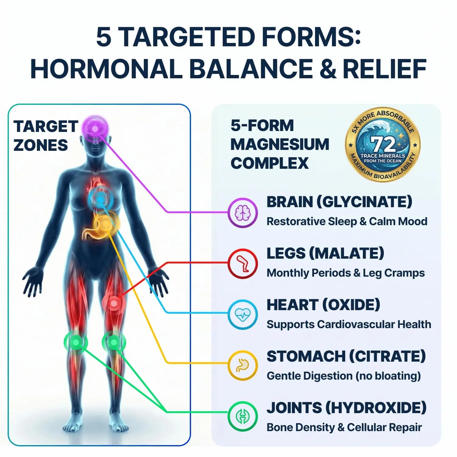 Spectrum 5 Magnesium | 5-in-1 Complex + 72 Trace Minerals for Enhanced Absorption | Irish Sea Sourced | 500mg per Serving SonoHealth canada supplements