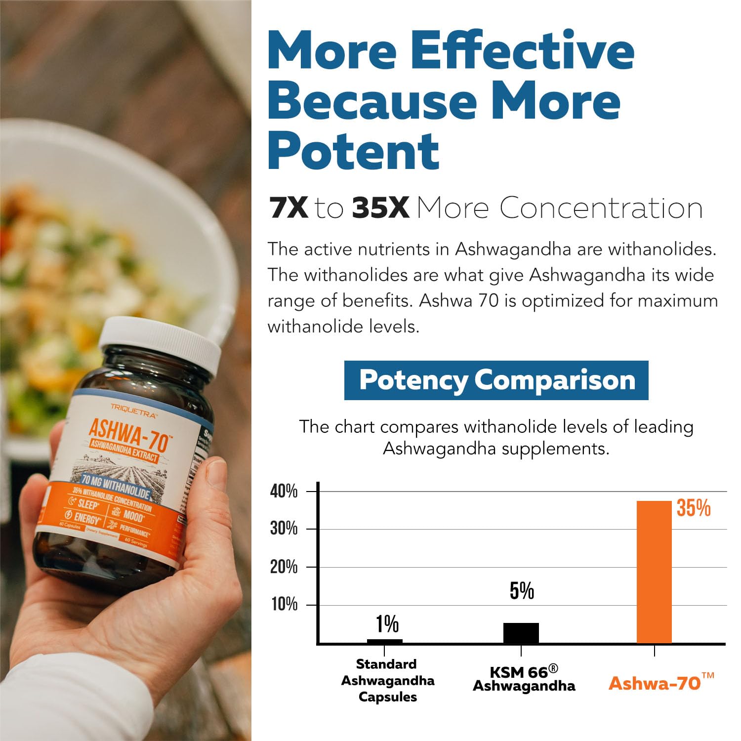 Ashwa-70®: Ashwagandha Extract - 35% Withanolides | Max Strength, Highest Withanolide Concentration - Mood & Performance - Enhanced Absorption with BioPerine® Black Pepper (60 Capsules) Triquetra HealthBuy Supplements Australia