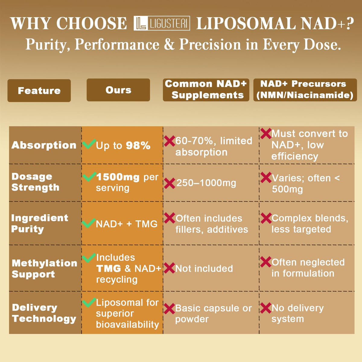 LIGUSTERI 1500 MG Liposomal NAD+, 98%+ Absorption, NAD+ Supplement for Women & Men with TMG, for Aging Defense, Cellular Energy, Heart & Brain Function, Longevity, 120 Softgels LIGUSTERIBuy Supplements Australia