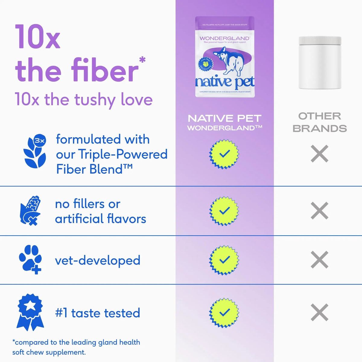 Native Pet WonderGland - Dog Anal Gland Supplement - Promotes Firm Stools, Natural Gland Expression to Help Reduce Scooting - Fiber Food Topper with Miscanthus Grass, Pumpkin & Probiotics - 30 Scoops Native PetBuy Supplements Australia