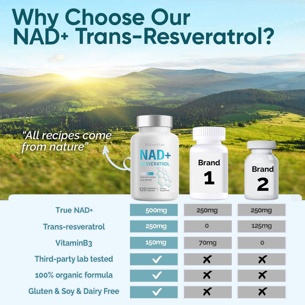 UltraViat NAD+ Supplement 1000mg, Premium NAD+ & Resveratrol Complex for Energy & Anti Aging - 120 Capsules UltraViatBuy Supplements Australia