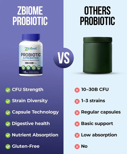 Prebiotics and Probiotics for Men & Women – 60 Billion CFU with 10 Strains – Pre and Probiotics with Acidophilus for Immune, Gut Health, Digestive Support, Constipation,Diarrhea, Gas & Bloating -30ct ZBIOMEBuy Supplements Australia