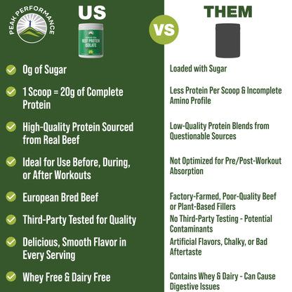 Grass Fed Beef Protein Powder - Lactose Free Great Tasting Beef Protein Isolate. Complete Animal Based Non Dairy Paleo Carnivore Supplement for Prime Muscle Building. No Whey. Chocolate Flavor Peak PerformanceBuy Supplements Australia
