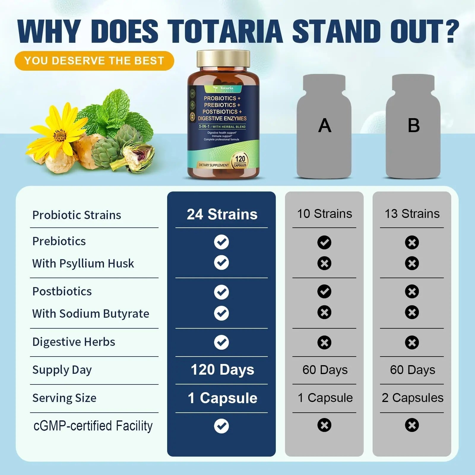 Totaria (2 Packs) 5-in-1 Probiotic Prebiotic & Postbiotic for Women Men, 60 Billion CFU 24 Strains w/Digestive Enzymes, Slippery Elm, Daily Complete Gut Health, Digestive & Immune Support TotariaBuy Supplements Australia
