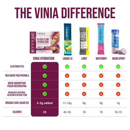 VINIA Resveratrol Electrolyte Hydration Powder Mix | Boost Blood Flow & Circulation | Sea Salt, Coconut Water Potassium