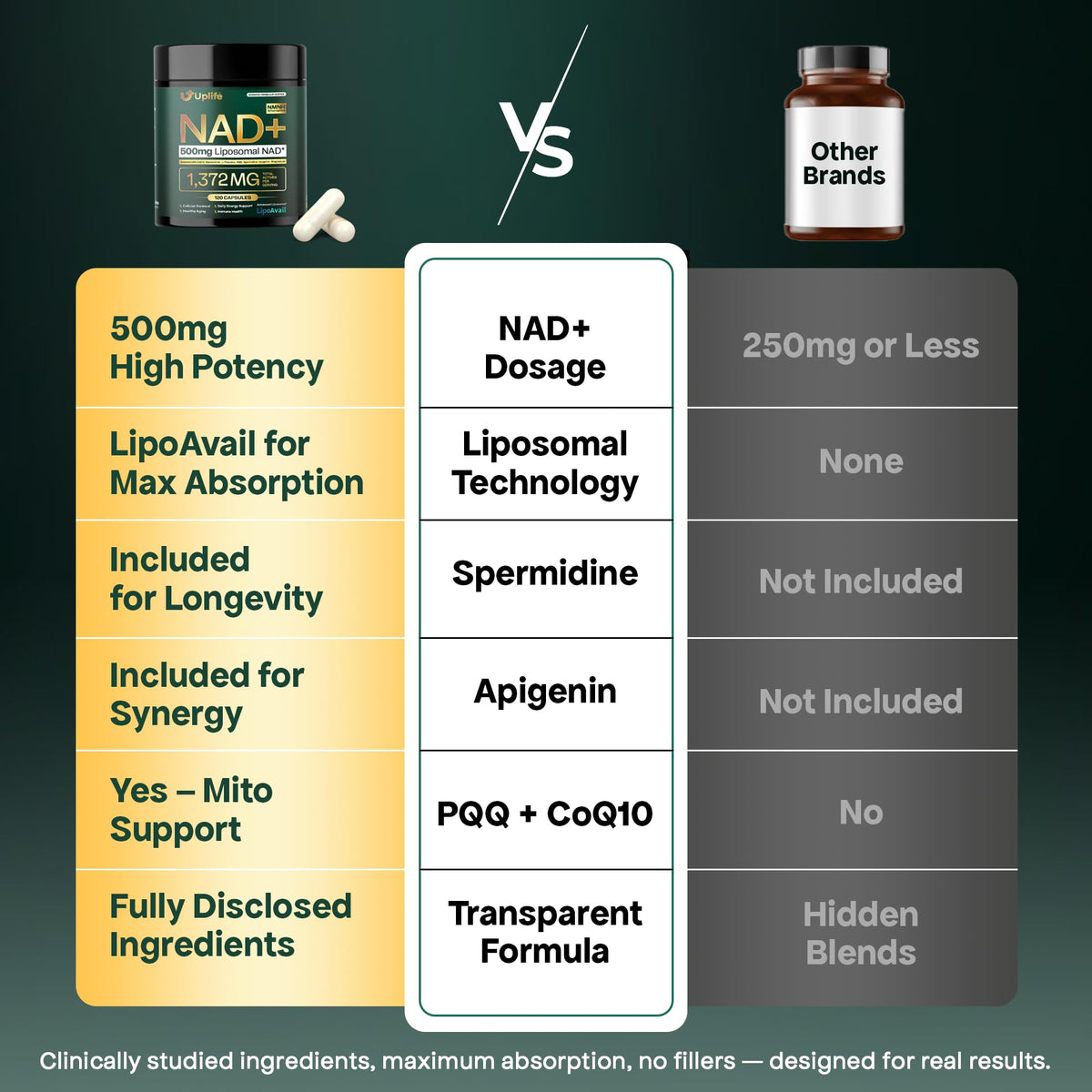 UPLIFE NAD+ Supplement 1,372mg – Liposomal NAD+ with CoQ10, Resveratrol, Spermidine, L-Theanine, Apigenin & PQQ – NMNH Alternative Booster Cellular Energy, Healthy Aging, Immune Health – 120 Capsules UPLIFEBuy Supplements Australia