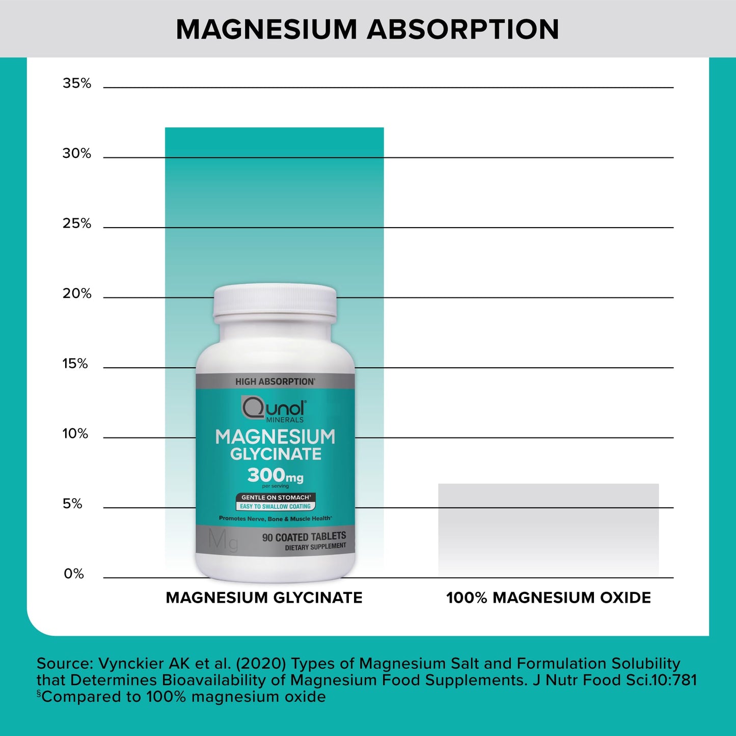 Qunol Magnesium Glycinate 300mg, 100% Glycinate Chelated Magnesium Supplement, 90ct Tablets QunolBuy Supplements Australia