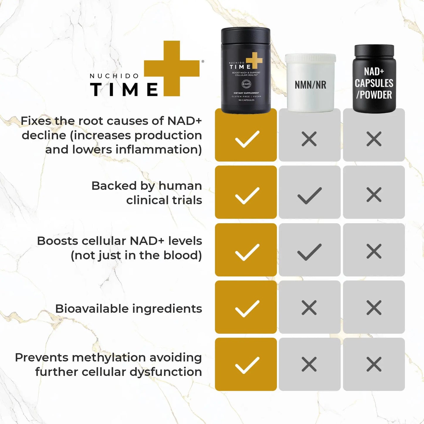 Nuchido Time+ NAD Supplement for Men & Women - Advanced Formula for Healthy Aging, Energy, Focus, Cellular Health & Longevity - Nicotinamide, Alpha Lipoic Acid, Quercetin - 90 Capsules Nuchido Time+Buy Supplements Australia