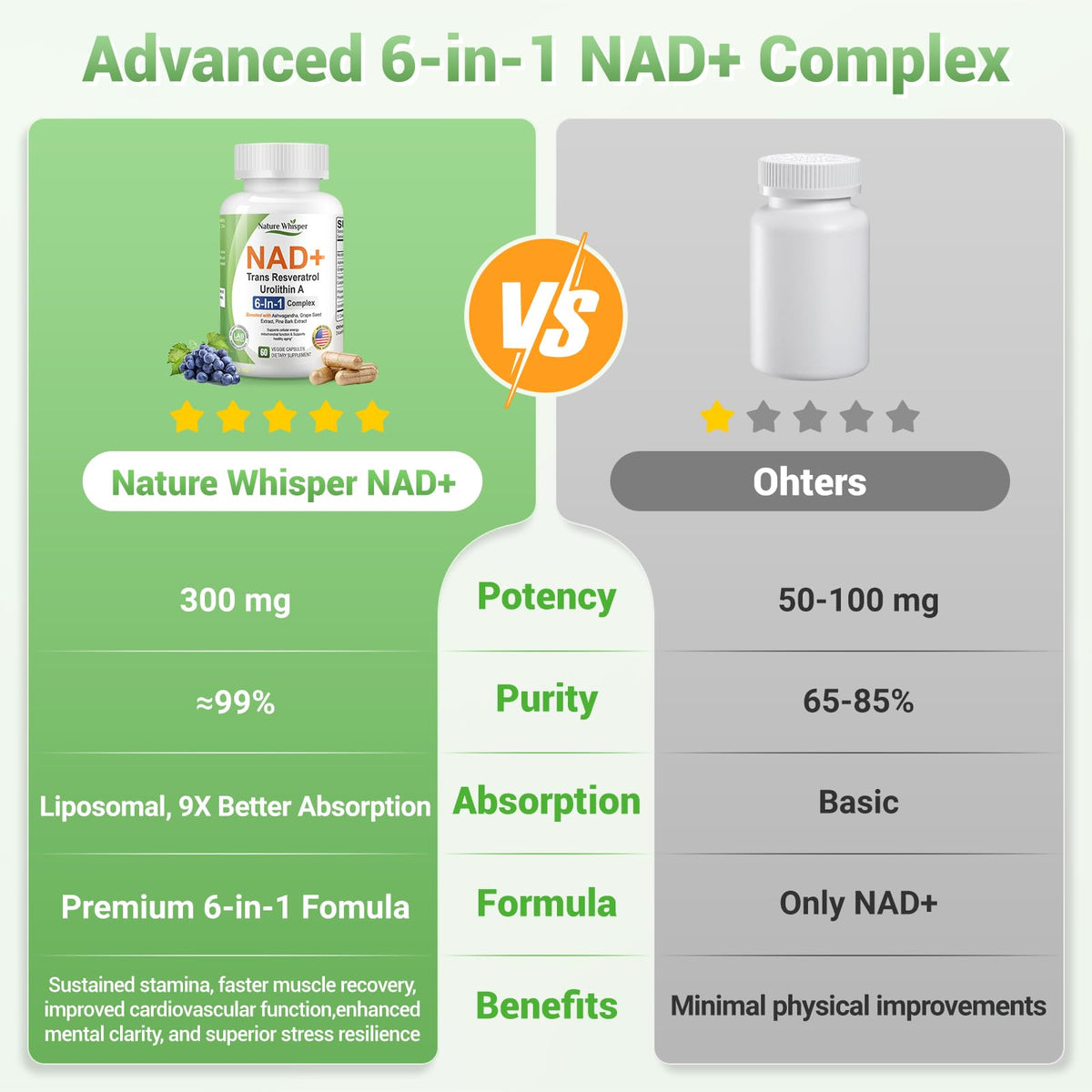 Nature Whisper NAD+ Supplement 620mg | 6-in-1 Complex with Resveratrol, Ashwagandha & Urolithin A - Daily Energy Stack for Focus, Brain Fog & Healthy Aging - 60 Capsules Nature WhisperBuy Supplements Australia