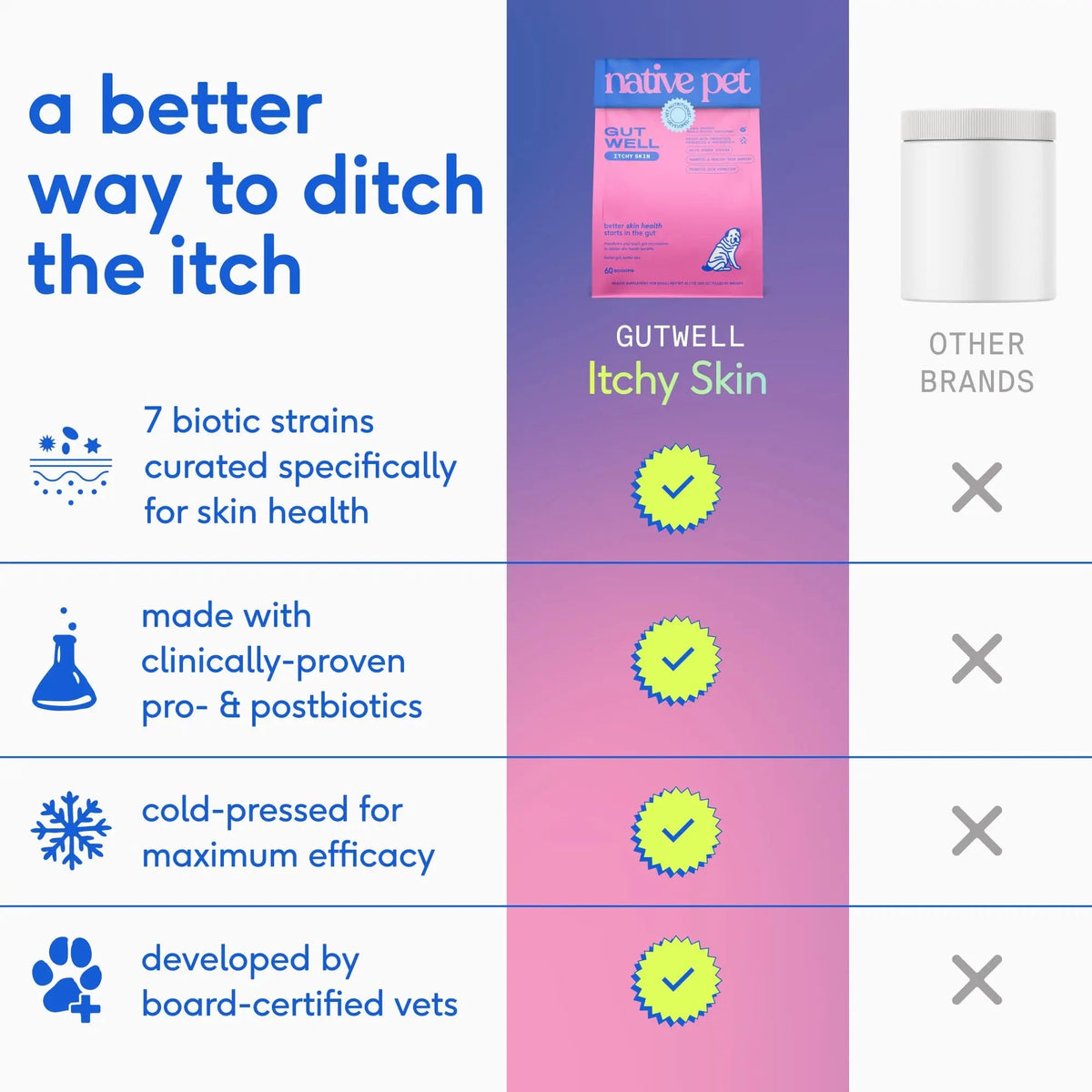 GutWell Itchy Skin - Dog Itching Skin Relief & Seasonal Allergy Itch Relief for Dogs - Promotes Skin Hydration, Elasticity & Healthy Barrier with Triple-biotic Blend, Zinc, & Vitamin E - 60 Scoops Native PetBuy Supplements Australia