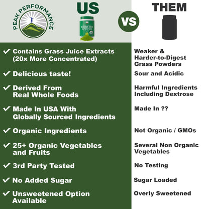 Peak Performance Organic Greens Superfood Powder. Best Tasting Super Greens Powder with 25+ Organic Ingredients for Max Energy and Athletic Performance. Vegan Keto Green Juice Daily Drink Peak PerformanceBuy Supplements Australia