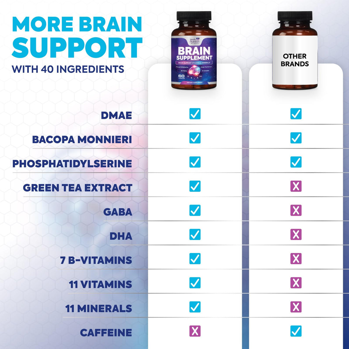 Brain Memory Supplement - 3X Strength Nootropics for Concentration, Clarity & Focus Support - Brain Health Cognitive Vitamins with Bacopa, Phosphatidylserine & DMAE 609mg, Brain Booster, 60 Capsules Health Nutrition NaturalsBuy Supplements Australia