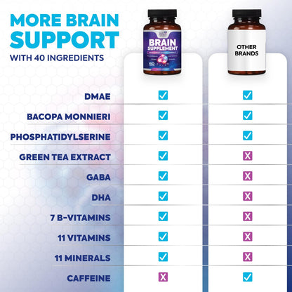 Brain Memory Supplement - 3X Strength Nootropics for Concentration, Clarity & Focus Support - Brain Health Cognitive Vitamins with Bacopa, Phosphatidylserine & DMAE 609mg, Brain Booster, 60 Capsules Health Nutrition NaturalsBuy Supplements Australia