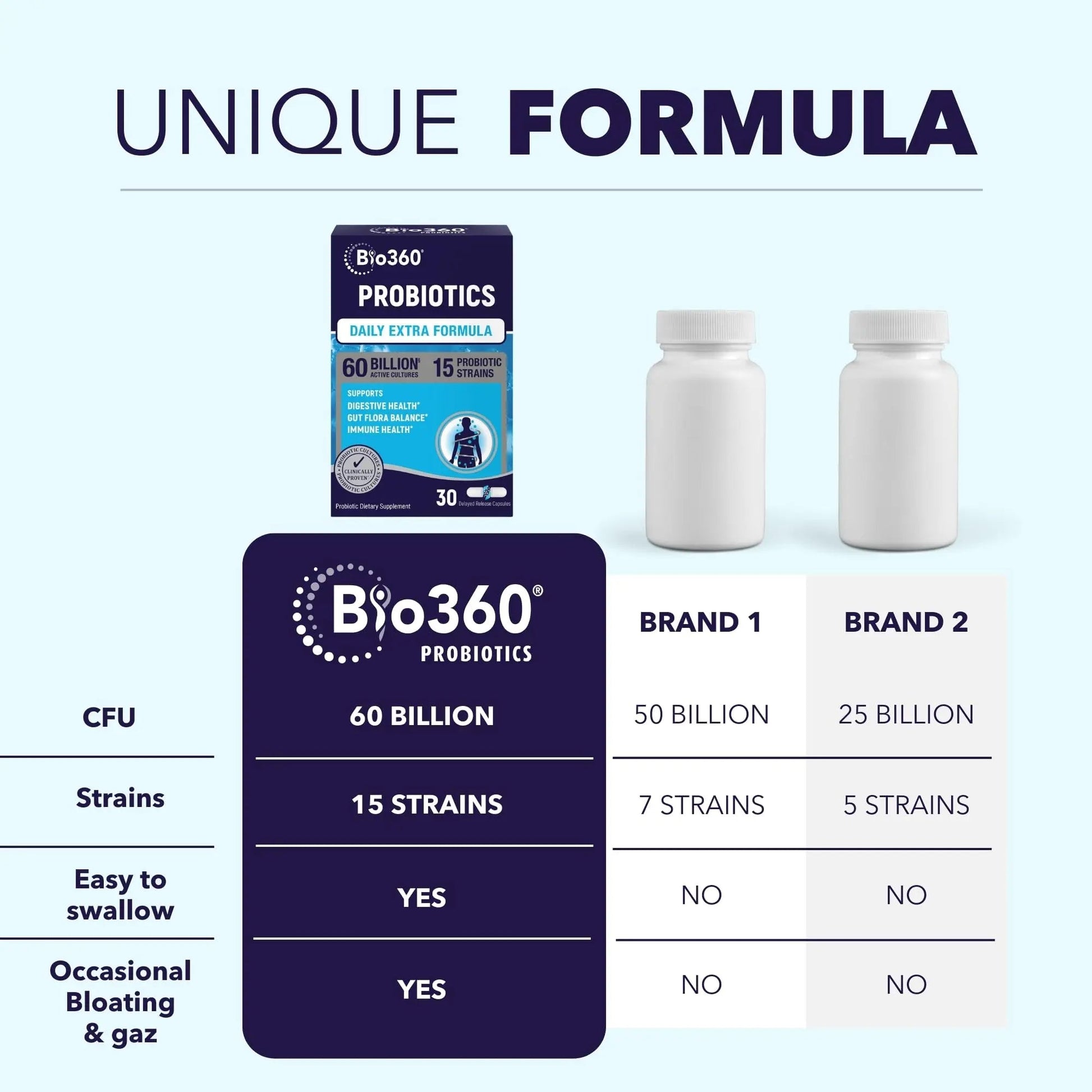 Extra Strength Probiotic for Digestive Health and Immune Support, 60 Billion CFU & 15 Strains, Gut Health Probiotics for Men and Women Supports Occasional Constipation, Diarrhea, Gas & Bloating, 30CT Bio360Buy Supplements Australia