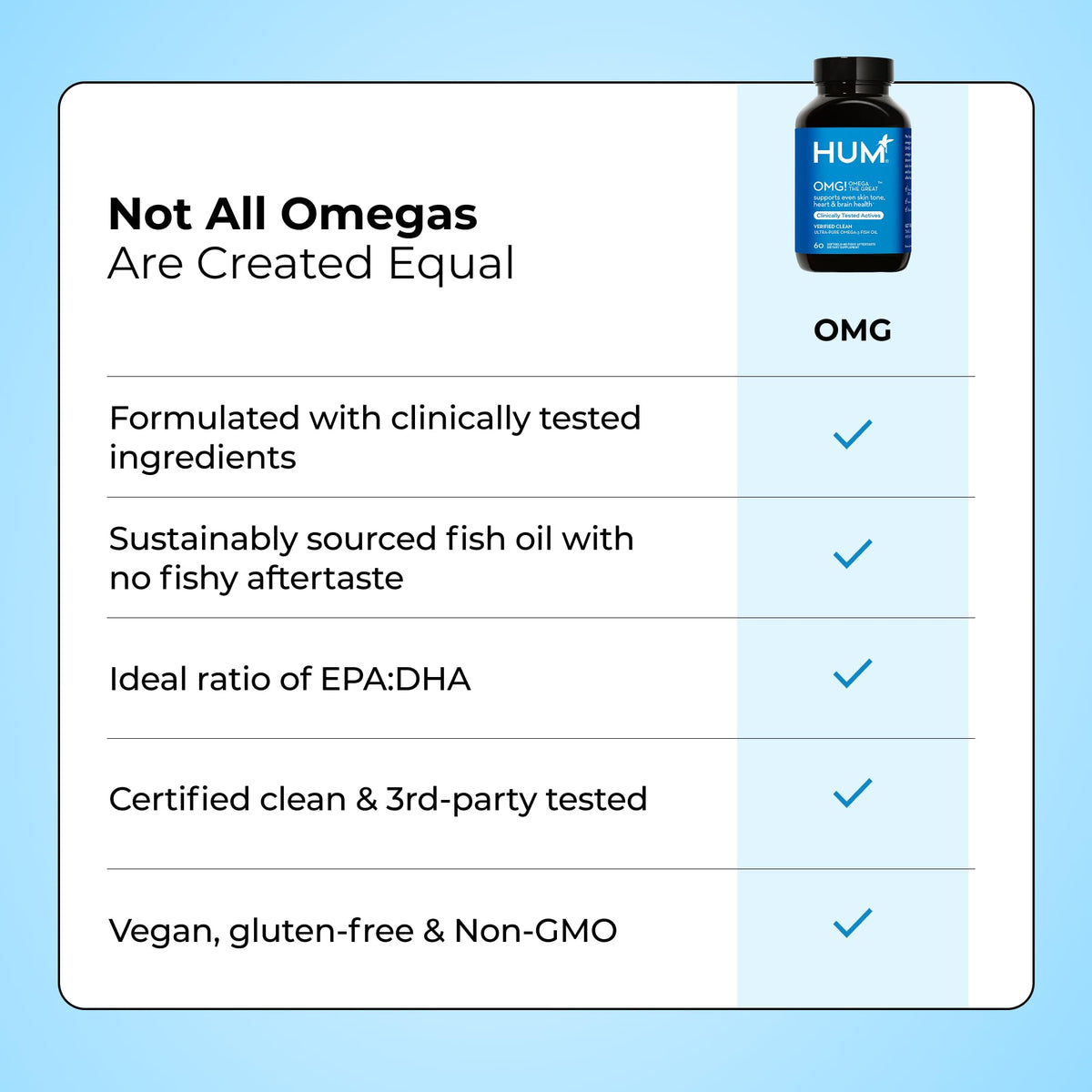 HUM OMG! Omega The Great Triple Omega 3 Fish Oil Supplement for Women & Men with Vitamin E, DHA & EPA, Skin Care & Skin Tone Support for Heart & Brain Health, Gluten Free, Non GMO, 60 Softgels HUMBuy Supplements Australia