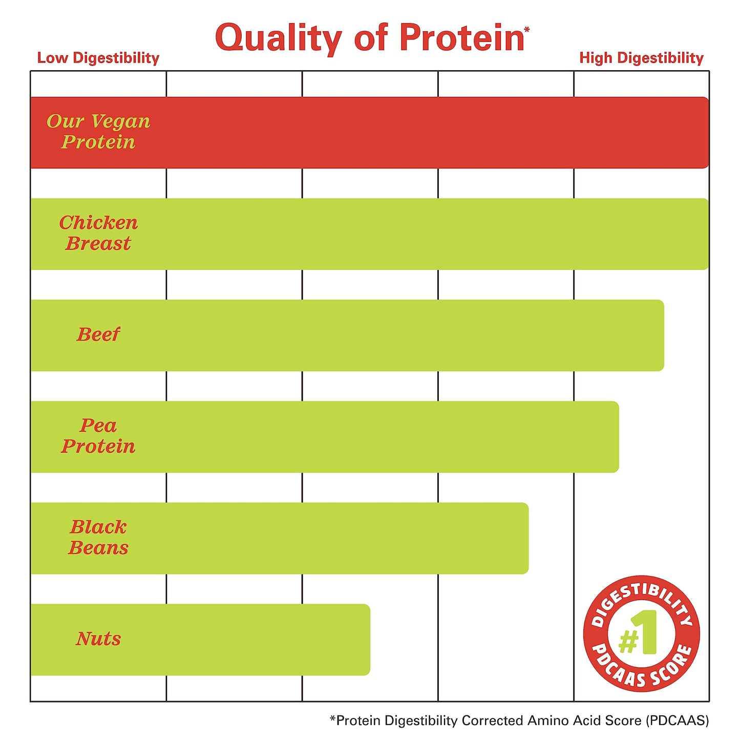 Zhou Nutrition Plant Based Vegan Protein Powder, Best Absorption Digest Score, Complete Zhou NutritionBuy Supplements Australia