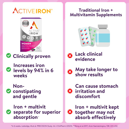 Active Iron Supplement 25mg + Multivitamin for Women – Clinically Proven to Increase Energy & Reduce Tiredness – Gentle ACTIVEIRONBuy Supplements Australia