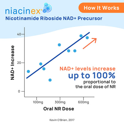 Niacinex NAD+ Supplement - 600mg Pure Nicotinamide Riboside (NR) - Healthy Aging, Mental Clarity & Energy Booster - Cell Regeneration Supplements for Women and Men - 60 NAD Plus Capsules - Made in USA NiacinexBuy Supplements Australia