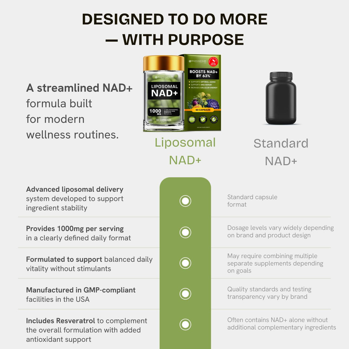 Liposomal NAD Supplement for Women w/Noni | 5-in-1 NAD Resveratrol Supplement w/Berberine & Quercetin | Pure NMN Powder Alternative | Supports Anti Aging & NAD+ Levels | 60 caps - 1 Pack Resurrected HealthBuy Supplements Australia