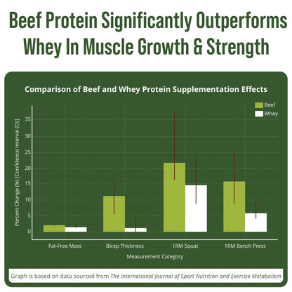 Grass Fed Beef Protein Powder - Lactose Free Great Tasting Beef Protein Isolate. Complete Animal Based Non Dairy Paleo Carnivore Supplement for Prime Muscle Building. No Whey. Vanilla Flavor Peak PerformanceBuy Supplements Australia