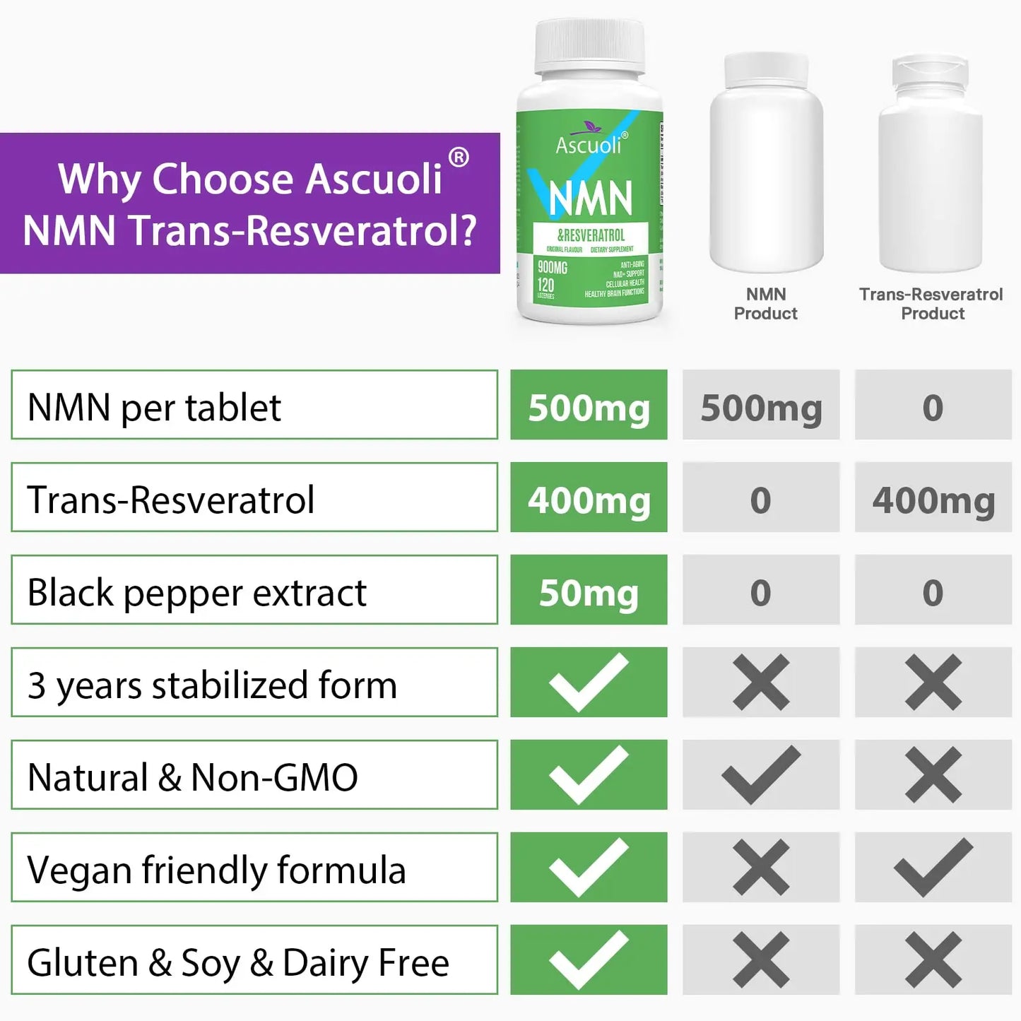 Sublingual NMN 500mg + Trans-Resveratrol 400mg, 3-in-1 Advanced Formula 99% Pure NMN Resveratrol Supplement for Boost* NAD, Cell, Immune, Energy & Muscle, Anti-Aging, 120 Lozenges (120-Day Supply) AscuoliBuy Supplements Australia