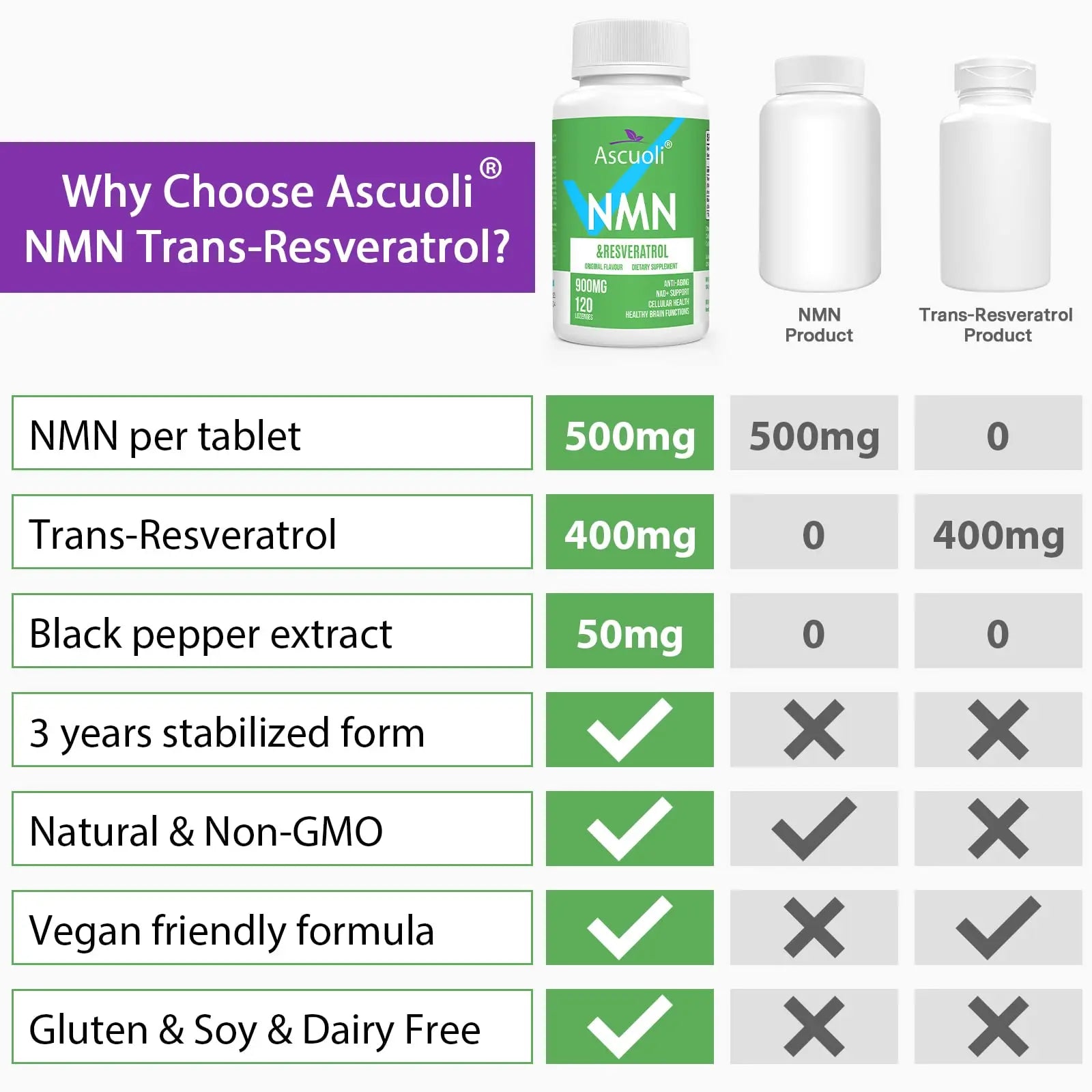 Sublingual NMN 500mg + Trans-Resveratrol 400mg, 3-in-1 Advanced Formula 99% Pure NMN Resveratrol Supplement for Boost* NAD, Cell, Immune, Energy & Muscle, Anti-Aging, 120 Lozenges (120-Day Supply) AscuoliBuy Supplements Australia
