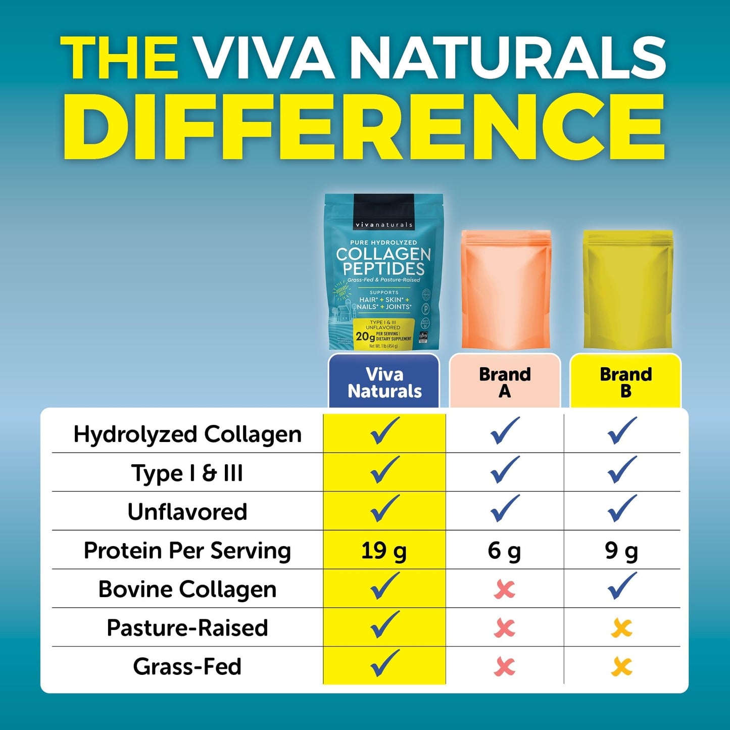 Viva Naturals Collagen Peptides Powder - Grass-Fed Hydrolyzed Bovine, Type I & III - 19 g Protein, Unflavored, Easy Dissolving - Joint, Skin, Hair & Nail Support - Paleo, Keto, Non-GMO - 1lb Viva Naturals buy supplements Au
