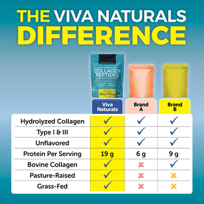 Viva Naturals Collagen Peptides Powder - Grass-Fed Hydrolyzed Bovine, Type I & III - 19 g Protein, Unflavored, Easy Dissolving - Joint, Skin, Hair & Nail Support - Paleo, Keto, Non-GMO - 1lb Viva Naturals buy supplements Au