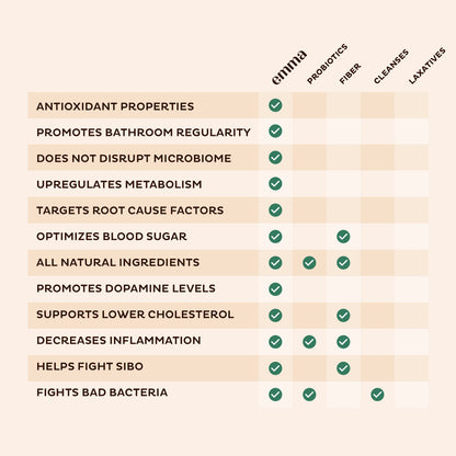 Emma Gut Health - Gas and Bloating Relief, Constipation, Leaky Gut Repair - Gut Cleanse EmmaBuy Supplements Australia