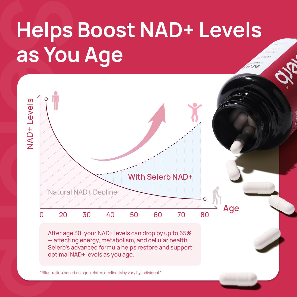 NAD+ Supplement for Women - NMN Alternative with β-NAD+, Trans-Resveratrol, CoQ10, D-Ribose - Promotes Cellular Renewal, Energy, and Radiant Skin Health - 60 Capsules Advanced SelerbBuy Supplements Australia