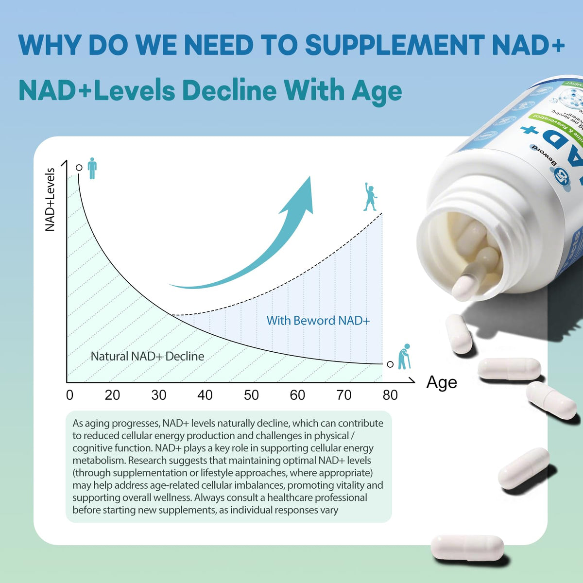 BEWORD Liposomal NAD 2000 Mg, 180 Capsules, 4-in-1 Formula with Liposomal NAD, Trans-Resveratrol, Non-GMO | Energy Support BEWORDBuy Supplements Australia