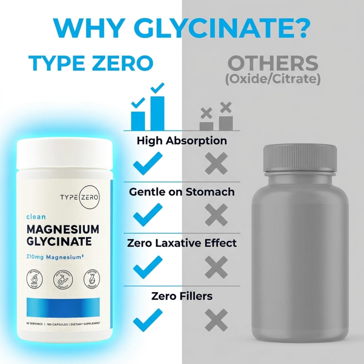Type Zero Magnesium Glycinate (210mg | 180 Capsules) Pure, Non-GMO, Gluten Free, Natural High Absorption Magnesium Supplement Type ZeroBuy Supplements Australia