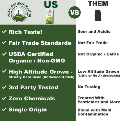 Peak Performance High Altitude Organic Coffee - Fair Trade, Low Acid, Non GMO, and Beans Full of Antioxidants - Medium Roast Smooth Tasting USDA Certified Organic Whole Bean Coffee Bag 12 oz Peak PerformanceBuy Supplements Australia