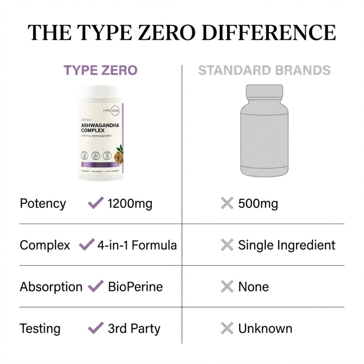 Type Zero KSM-66 Ashwagandha Root Extract 1,200mg, 60 Servings - High Potency 5% Withanolides - with Turmeric, Rhodiola Rosea and BioPerine Black Pepper Extract - 180 Veggie Caps Type ZeroBuy Supplements Australia
