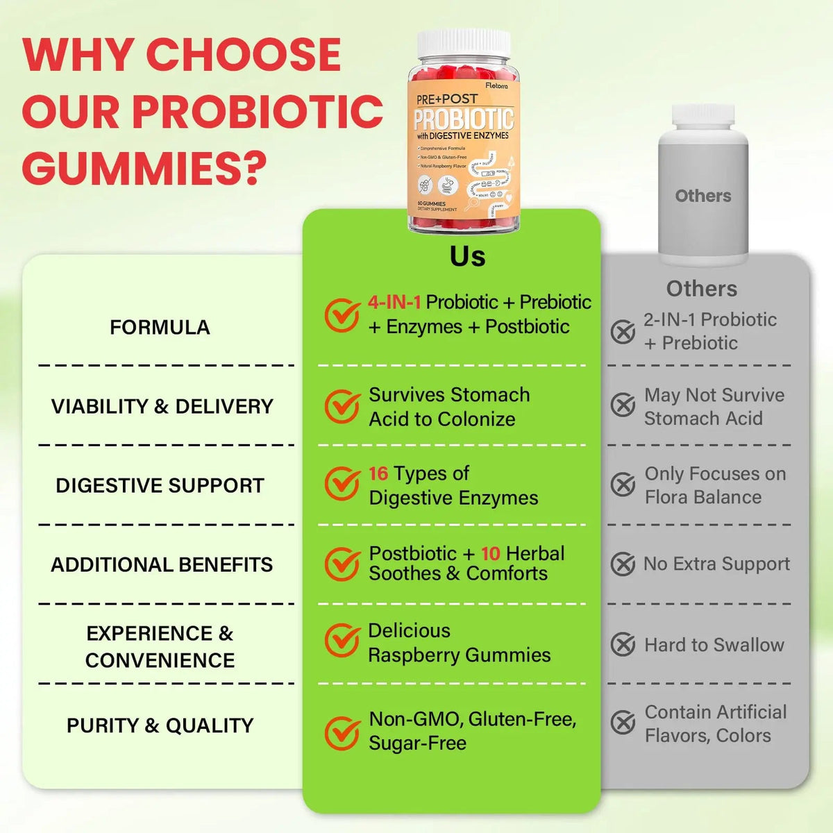 Probiotics for Women and Men, with 15 Prebiotics, 16 Digestive Enzymes & Postbiotics - Probiotics for Digestive Health & Bloating, Probiotic Gummies for Gut Health & Immunity, Sugar-Free, 60 Gummies FletorraBuy Supplements Australia