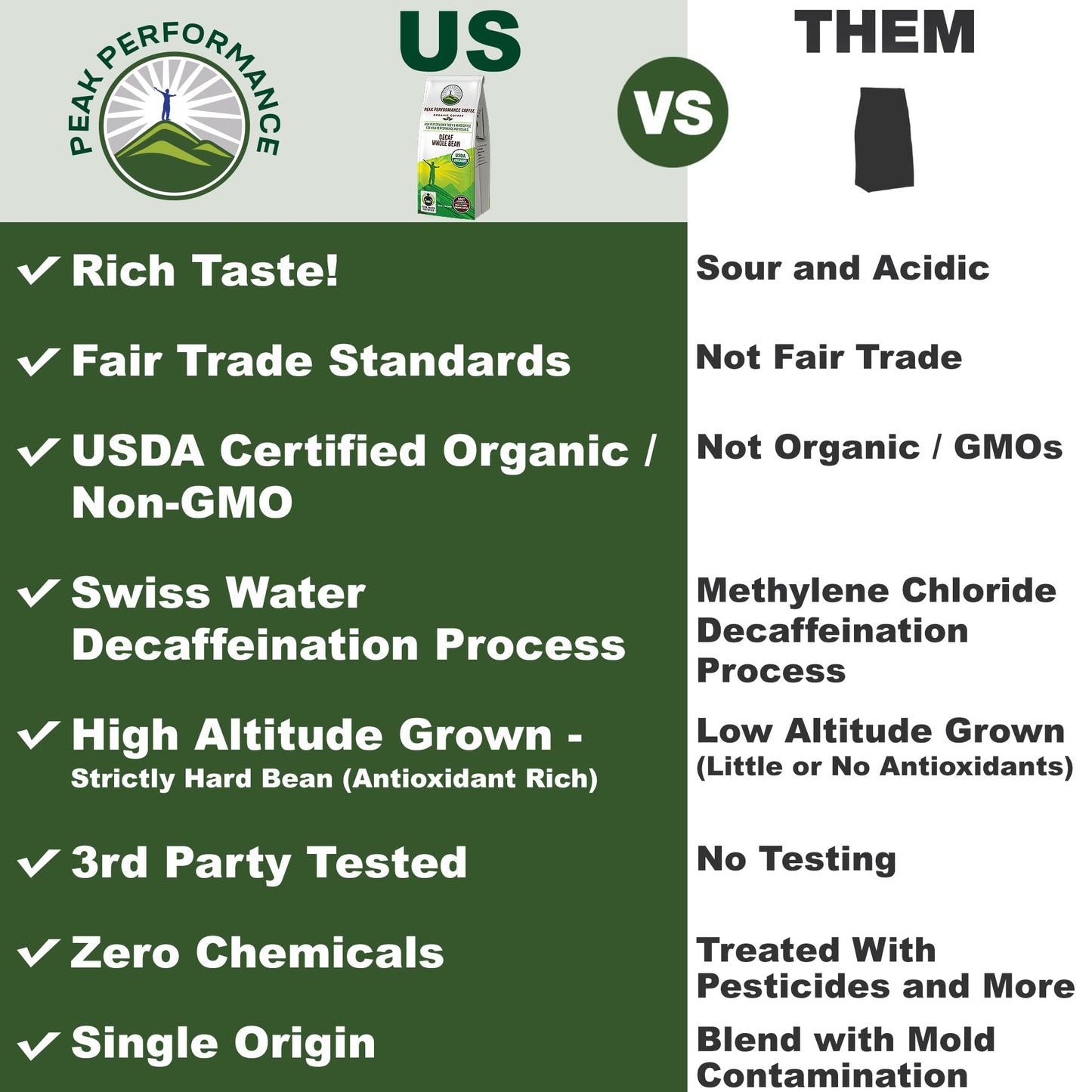 Peak Performance High Altitude Organic Decaf Coffee - Fair Trade, Low Acid, Non GMO, Beans Full of Antioxidants - Medium Roast Smooth Tasting USDA Certified Organic Decaffeinated Whole Bean 12 oz Peak PerformanceBuy Supplements Australia