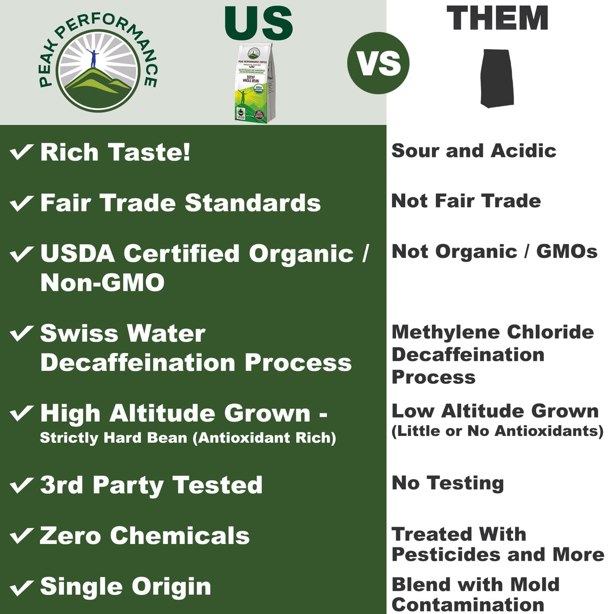 Peak Performance High Altitude Organic Decaf Coffee - Fair Trade, Low Acid, Non GMO, Beans Full of Antioxidants - Medium Roast Smooth Tasting USDA Certified Organic Decaffeinated Whole Bean 12 oz Peak PerformanceBuy Supplements Australia