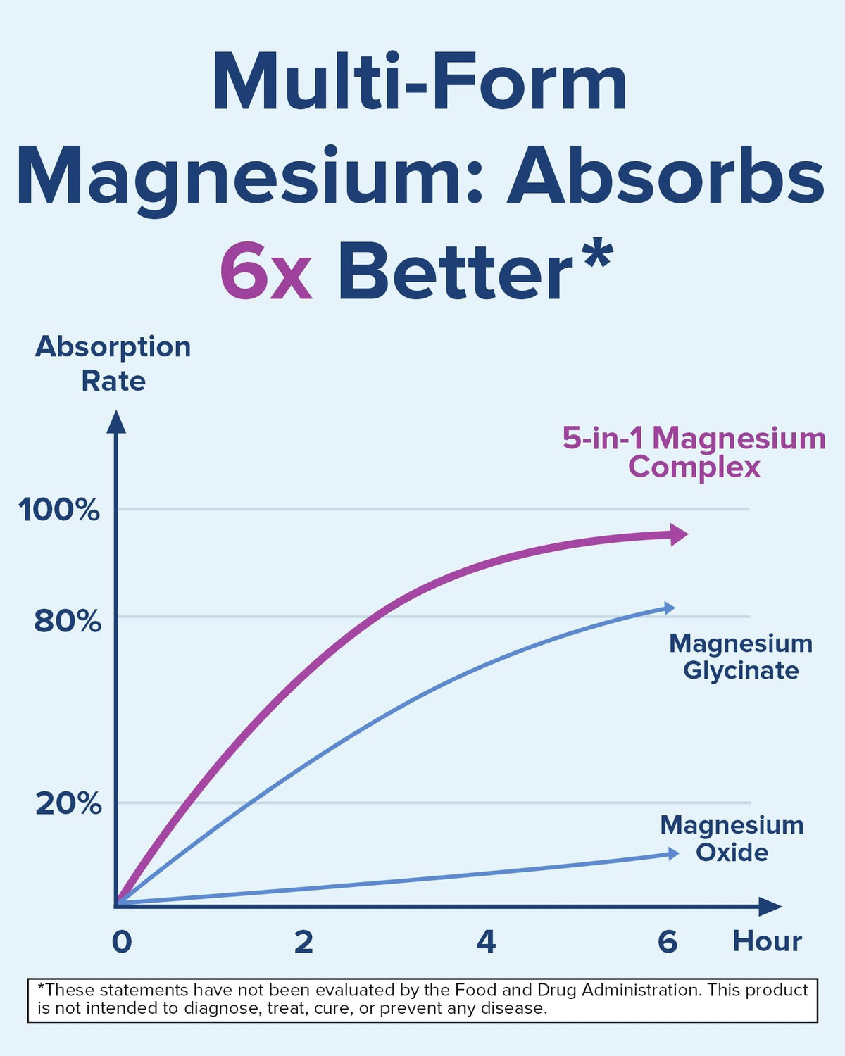 Terranics 5-in-1 Magnesium Complex Supplement 500mg - 5 Forms High Absorption Magnesium Glycinate Citrate Malate Aspartate Gluconate for Sleep Heart Health - Non-GMO 120 Vegan Capsules TerranicsBuy Supplements Australia