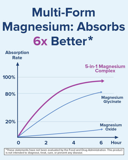 Terranics 5-in-1 Magnesium Complex Supplement 500mg - 5 Forms High Absorption Magnesium Glycinate Citrate Malate Aspartate Gluconate for Sleep Heart Health - Non-GMO 120 Vegan Capsules TerranicsBuy Supplements Australia
