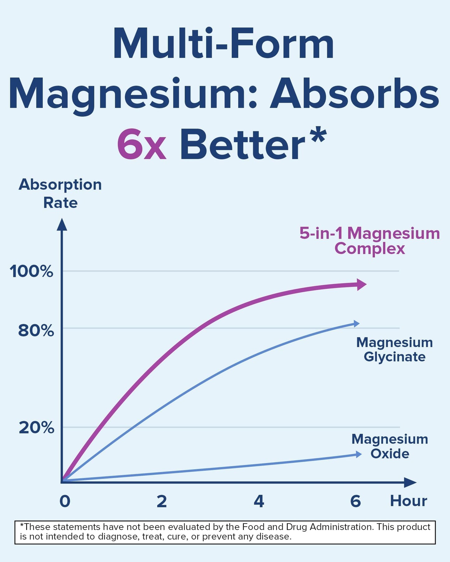 Terranics 5-in-1 Magnesium Complex Supplement 500mg - 5 Forms High Absorption Magnesium Glycinate Citrate Malate Aspartate Gluconate for Sleep Heart Health - Non-GMO 120 Vegan Capsules TerranicsBuy Supplements Australia