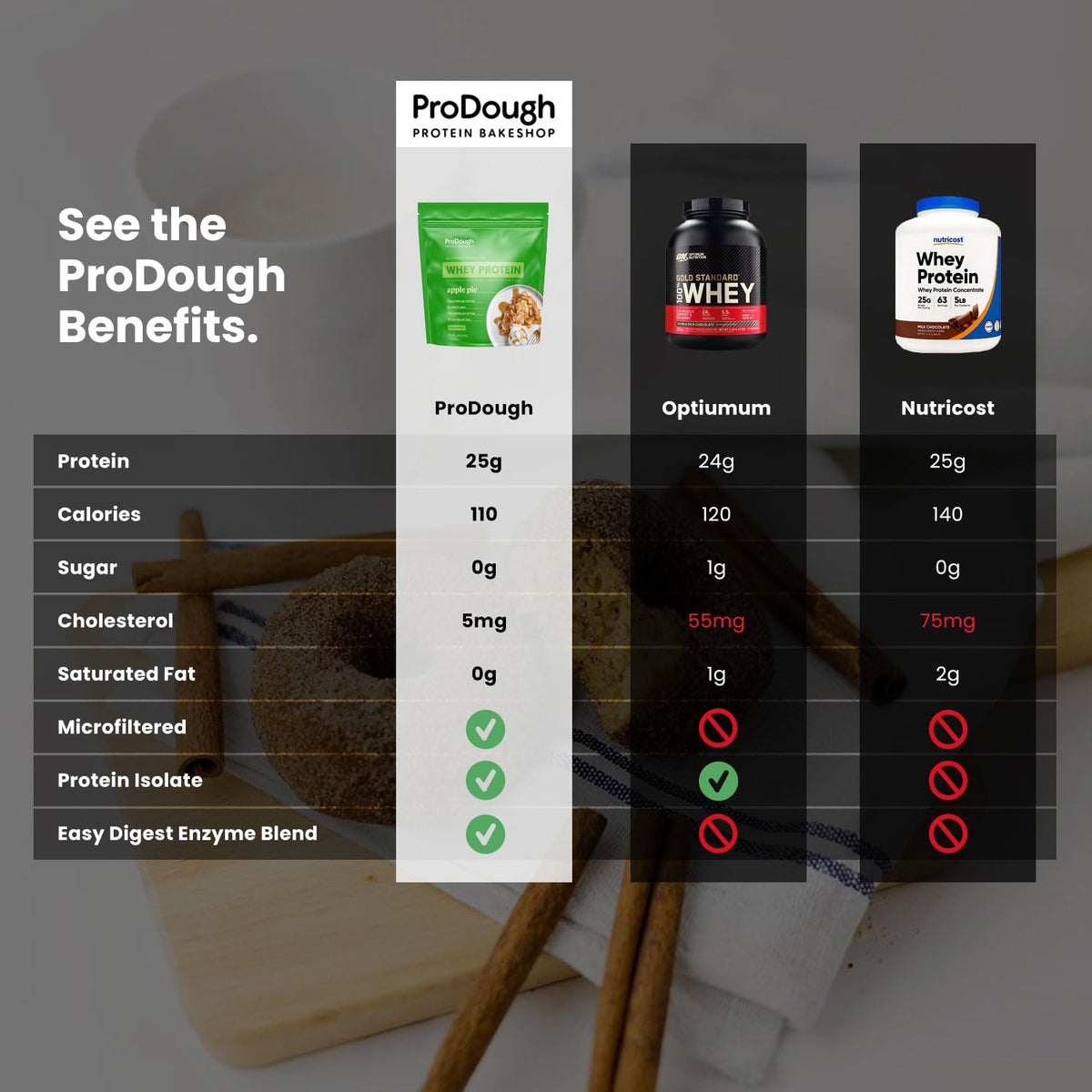 ProDough Gourmet Whey Isolate Hydrolized Protein Powder for Shake Mix- Easy Digest ProDough Protein BakeshopBuy Supplements Australia