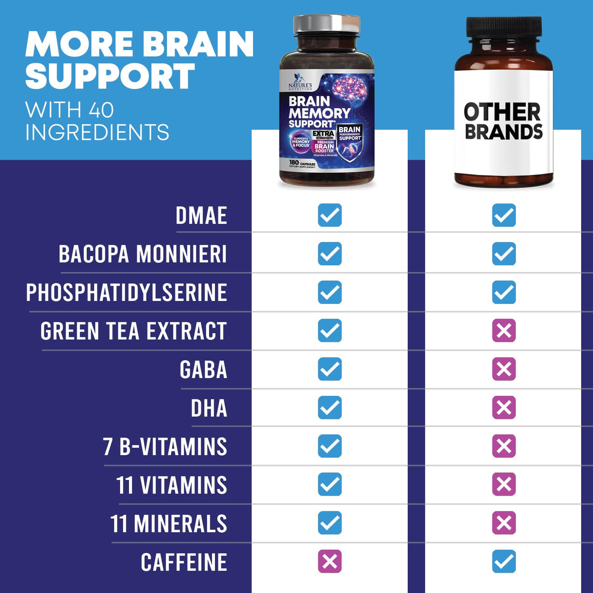 Brain Memory Supplement Pills - 3X Strength Nootropics for Concentration, Clarity & Focus Support - Brain Health Cognitive Vitamins with Bacopa, Phosphatidylserine & DMAE, Brain Booster - 180 Capsules Nature's NutritionBuy Supplements Australia