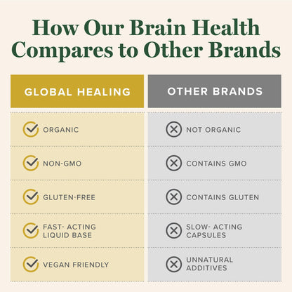 Global Healing Center Brain Health - USDA Organic Brain Supplements for Memory & Focus - Nootropics Supplement to Combat Mental Fog, Advanced Focus Factor for Adults Extra Strength - 2 Fl Oz Global Healing CenterBuy Supplements Australia