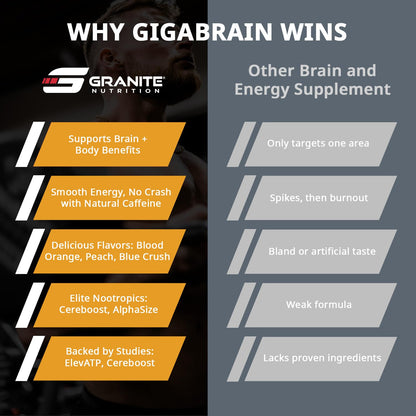 Granite Nutrition GigaBrain Nootropic Energy Powder – Cereboost, Alpha-GPC & ElevATP – Cognitive Focus Supplement for Sustained Energy & Performance – White Peach, 30 Servings Granite SupplementsBuy Supplements Australia