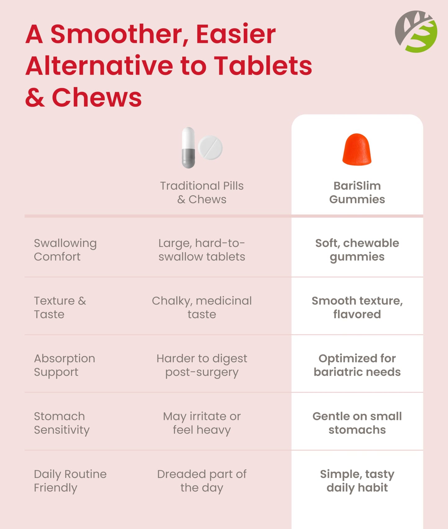 BariSlim Bariatric Vitamin Biotin Gummies - Specially Formulated Gummy Vitamin for Patients After Weight Loss Surgery - Easy to Digest and Great Tasting Fruit Flavors | 90 Fruit Chews BariSlim buy supplements Au