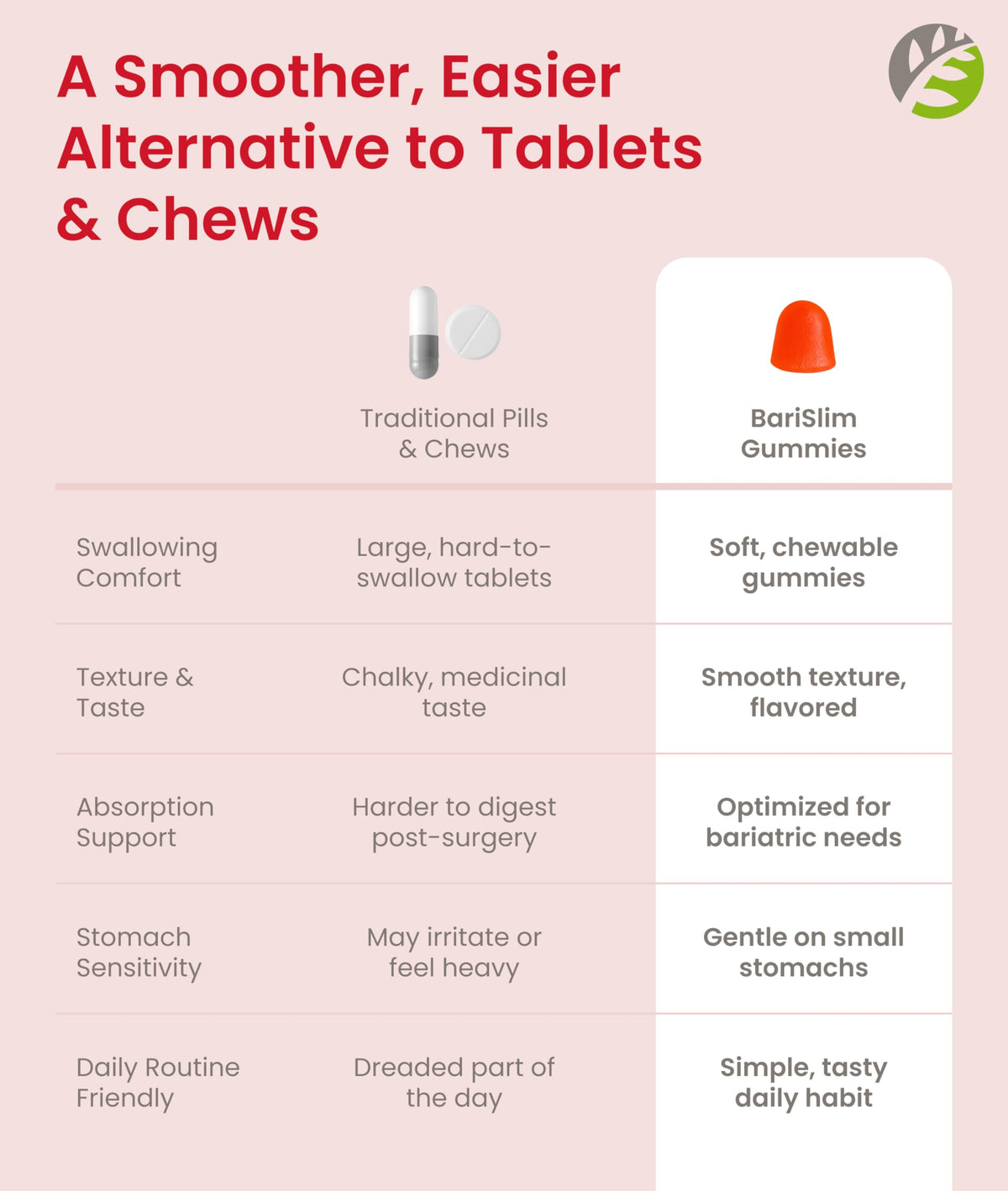 BariSlim Bariatric Vitamin Biotin Gummies - Specially Formulated Gummy Vitamin for Patients After Weight Loss Surgery - Easy to Digest and Great Tasting Fruit Flavors | 90 Fruit Chews BariSlim buy supplements Au